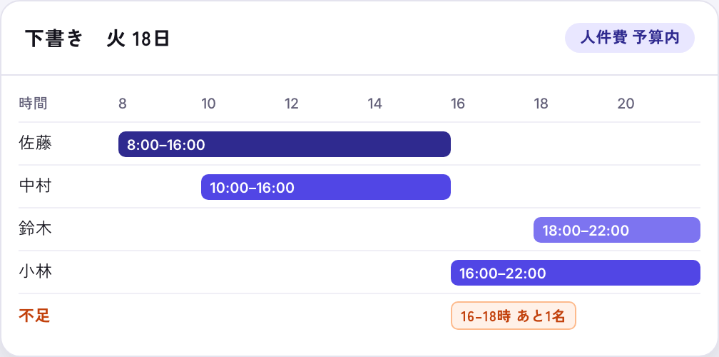 下書きのシフト表の画面（見本）。火曜18日。佐藤 8:00〜16:00、中村 10:00〜16:00、鈴木 18:00〜22:00、小林 16:00〜22:00。不足: 16〜18時あと1名。人件費は予算内