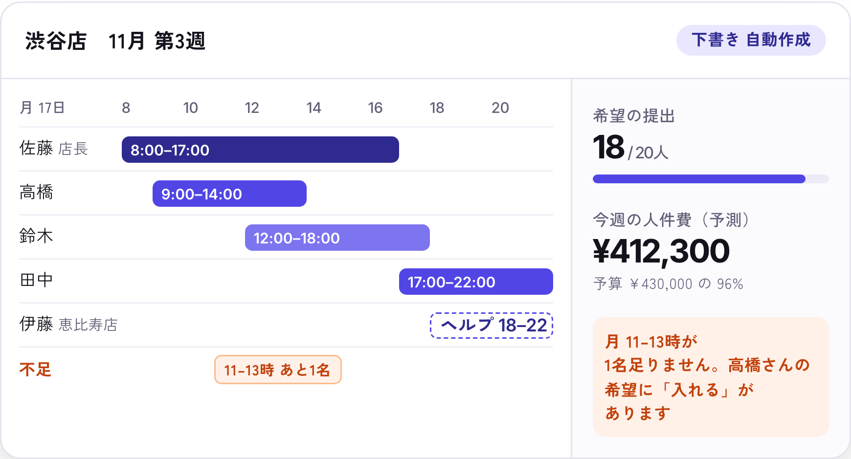 KUMU の週のシフト表の画面（見本）。渋谷店 11月第3週、月曜17日。佐藤（店長）8:00〜17:00、高橋 9:00〜14:00、鈴木 12:00〜18:00、田中 17:00〜22:00、恵比寿店の伊藤がヘルプ 18〜22時。不足: 11〜13時あと1名。希望の提出 18／20人、今週の人件費の予測 412,300円（予算 430,000円の96%）。月11〜13時が1名足りず、高橋さんの希望に「入れる」があると表示