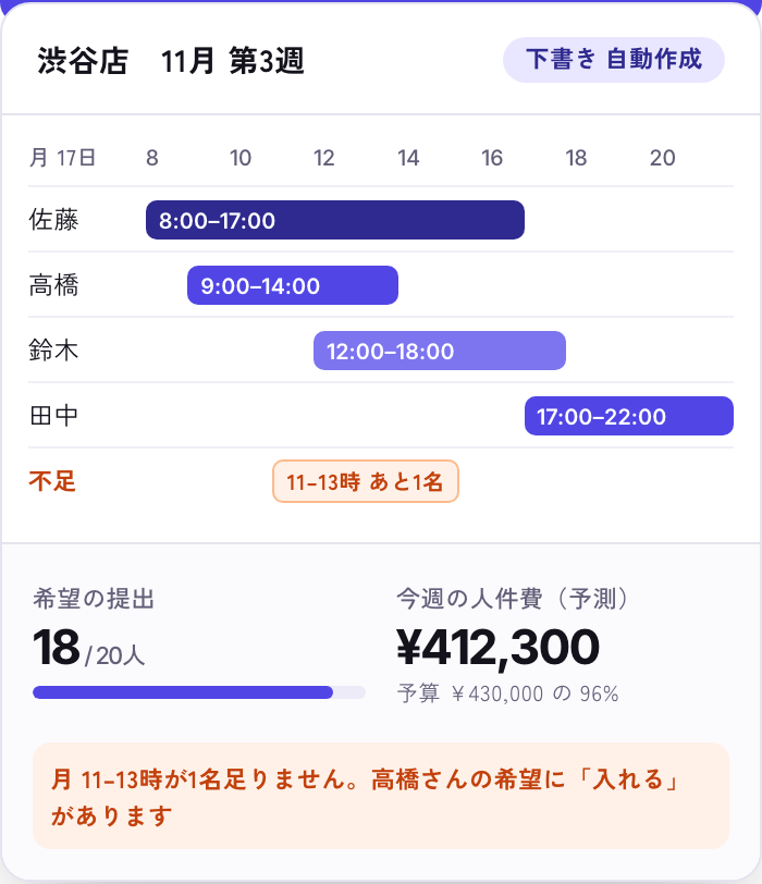 KUMU の週のシフト表の画面（見本）。渋谷店 11月第3週、月曜17日。佐藤（店長）8:00〜17:00、高橋 9:00〜14:00、鈴木 12:00〜18:00、田中 17:00〜22:00、恵比寿店の伊藤がヘルプ 18〜22時。不足: 11〜13時あと1名。希望の提出 18／20人、今週の人件費の予測 412,300円（予算 430,000円の96%）。月11〜13時が1名足りず、高橋さんの希望に「入れる」があると表示