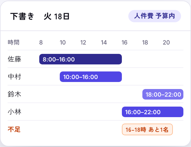 下書きのシフト表の画面（見本）。火曜18日。佐藤 8:00〜16:00、中村 10:00〜16:00、鈴木 18:00〜22:00、小林 16:00〜22:00。不足: 16〜18時あと1名。人件費は予算内